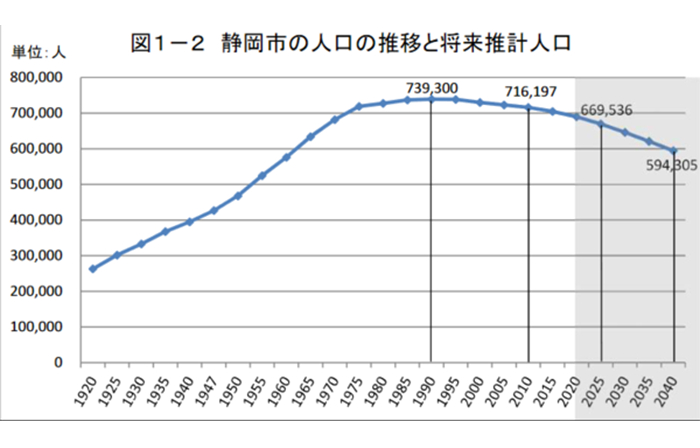 静岡市の人口推移